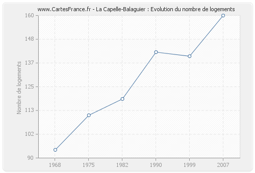 La Capelle-Balaguier : Evolution du nombre de logements